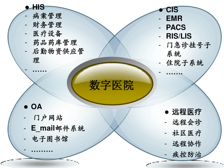 数字医院包括哪些系统